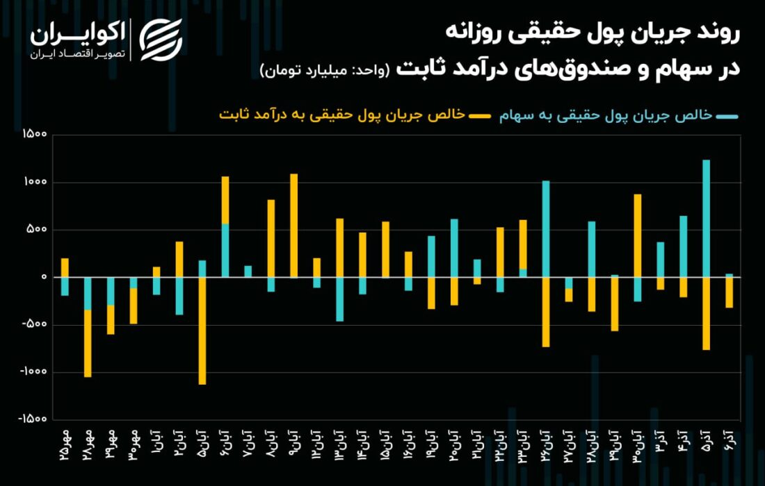 سیگنال منفی جهش ارزش معاملات خرد به بازار سهام!