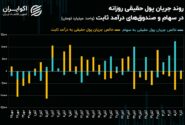 سیگنال منفی جهش ارزش معاملات خرد به بازار سهام!