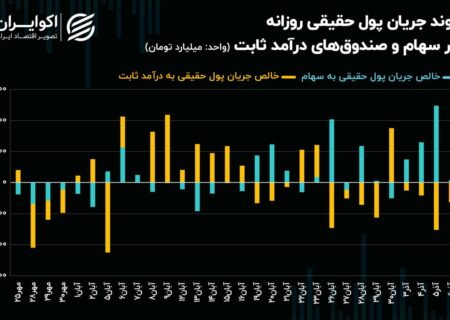 سیگنال منفی جهش ارزش معاملات خرد به بازار سهام!