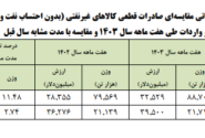 شرکای اصلی تجاری ایران در هفت ماه 1403