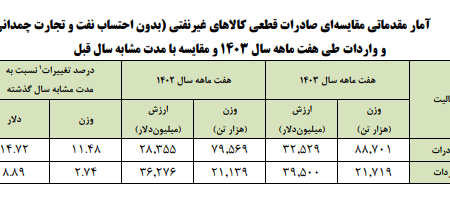 شرکای اصلی تجاری ایران در هفت ماه 1403