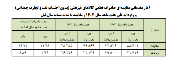 شرکای اصلی تجاری ایران در هفت ماه 1403