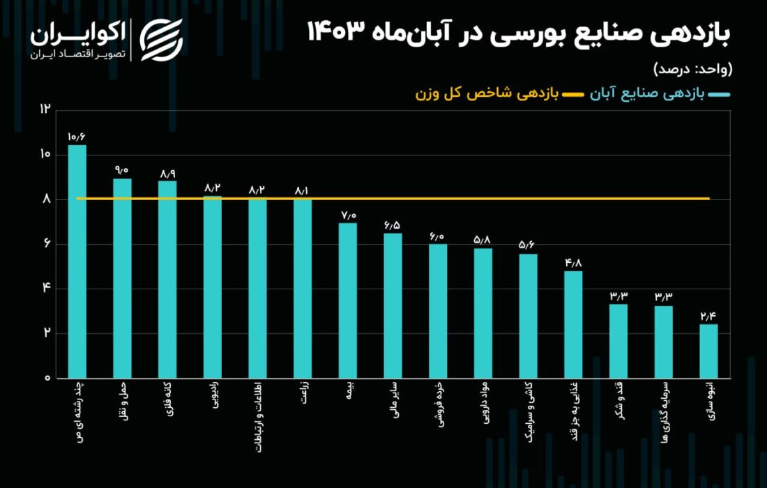 صعود همگانی شاخص صنایع با پرچم‌داری خودرویی‌ها و شیمیایی‌ها/ نقشه بازدهی صنایع بورسی در آبان 1403