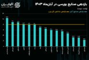 صعود همگانی شاخص صنایع با پرچم‌داری خودرویی‌ها و شیمیایی‌ها/ نقشه بازدهی صنایع بورسی در آبان 1403