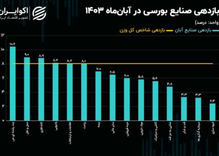 صعود همگانی شاخص صنایع با پرچم‌داری خودرویی‌ها و شیمیایی‌ها/ نقشه بازدهی صنایع بورسی در آبان 1403