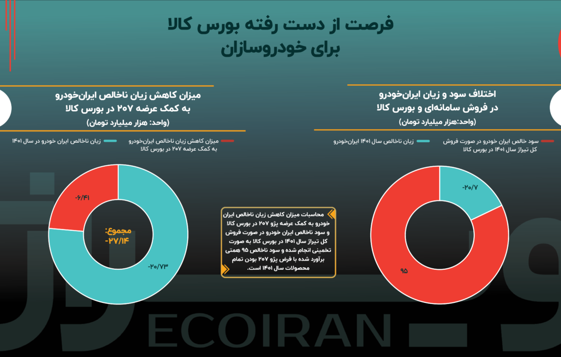 عقب ماندن صنعت خودرو با ممنوعیت عرضه در بورس کالا / از چاه‌های زیان‌دهی تا قله‌های سودآوری