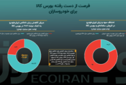 عقب ماندن صنعت خودرو با ممنوعیت عرضه در بورس کالا / از چاه‌های زیان‌دهی تا قله‌های سودآوری