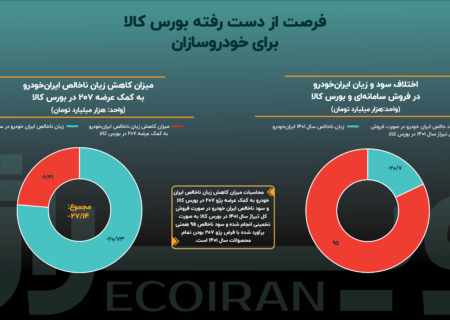 عقب ماندن صنعت خودرو با ممنوعیت عرضه در بورس کالا / از چاه‌های زیان‌دهی تا قله‌های سودآوری