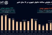 فراز و فرود رفاه ایرانیان در سه قاب