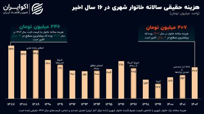 فراز و فرود رفاه ایرانیان در سه قاب