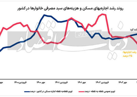 قیمت های فانتزی دولتی در بازار اجاره / عدم تطابق بین تورم عمومی و تورم اجاره