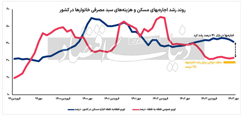 قیمت های فانتزی دولتی در بازار اجاره / عدم تطابق بین تورم عمومی و تورم اجاره