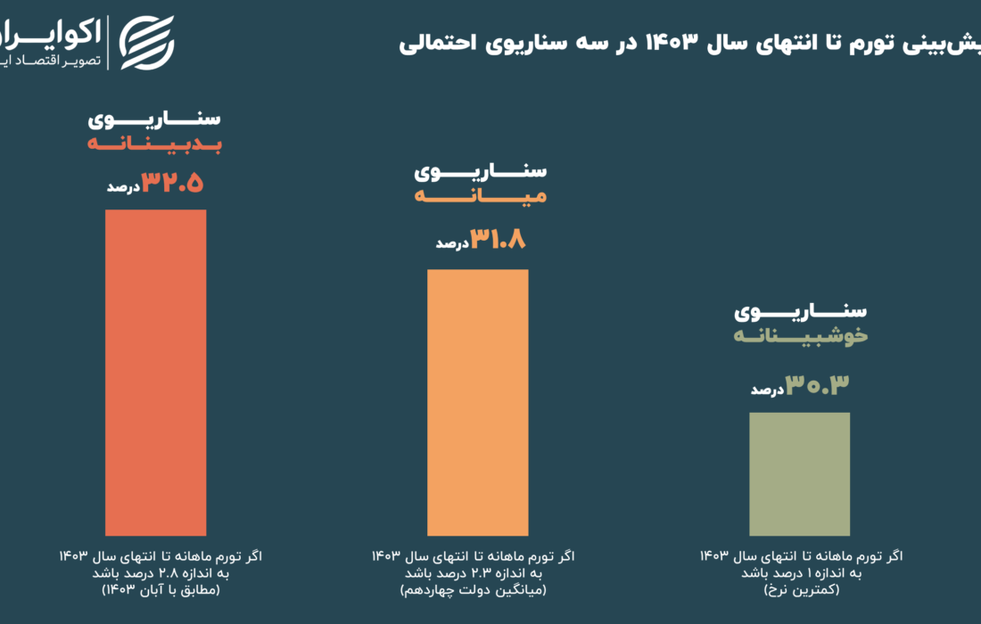 ماراتن «تورم» و «حقوق کارمندی» در سال 1404؛ برنده کدام است؟