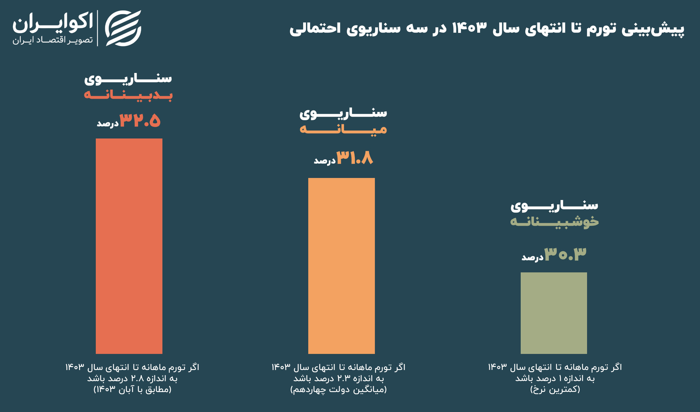 پیش بینی تورم