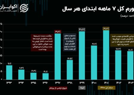 مسکن عامل سبقت تورم غیرخوراکی از خوراکی