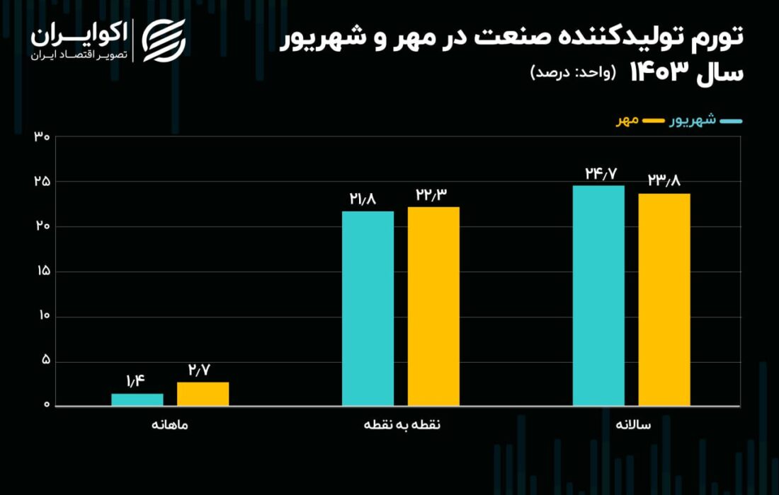 مسیر صعودی تورم صنعت در پاییز 1403