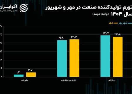 مسیر صعودی تورم صنعت در پاییز 1403