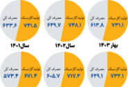 مقدار تولید و مصرف گاز از ۱۳۹۸ تا بهار ۱۴۰۳