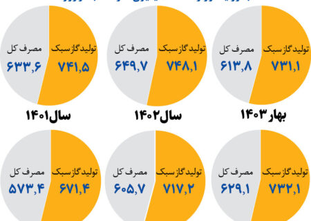 مقدار تولید و مصرف گاز از ۱۳۹۸ تا بهار ۱۴۰۳