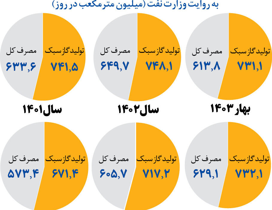 مقدار تولید و مصرف گاز از ۱۳۹۸ تا بهار ۱۴۰۳