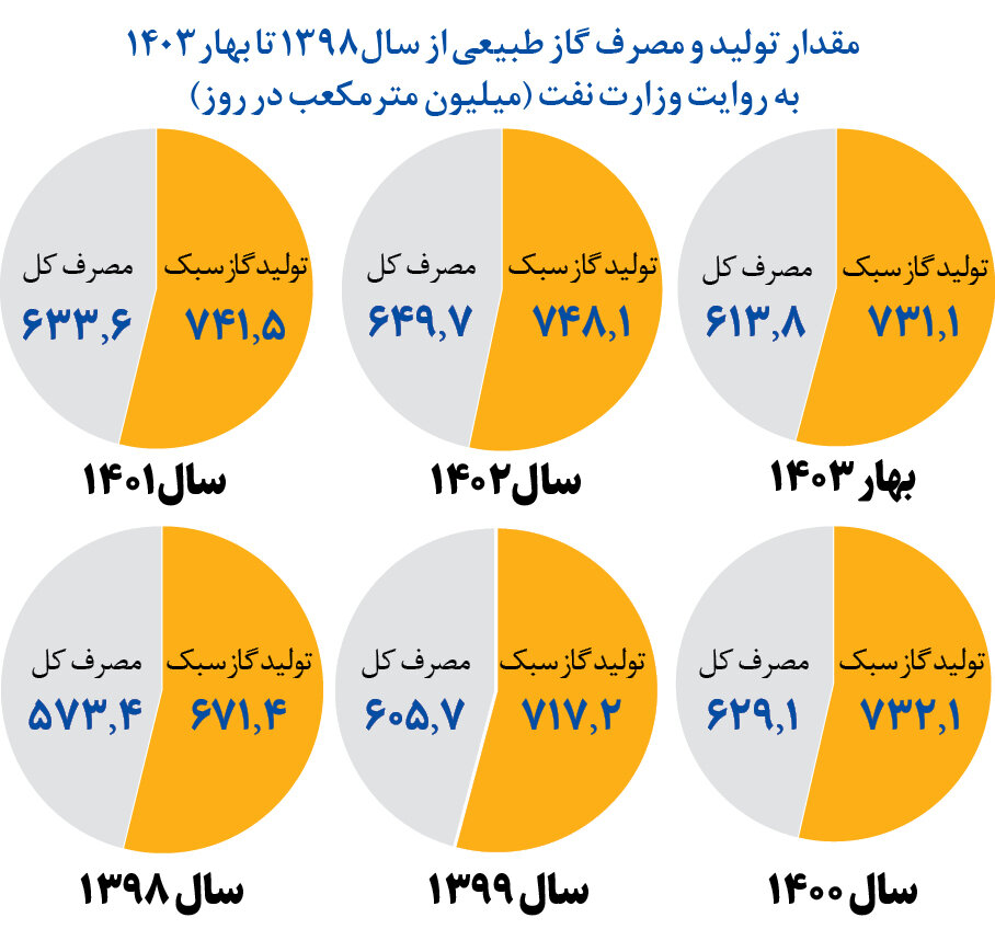 پاییز سخت گازی | مقدار تولید و مصرف گاز از ۱۳۹۸ تا بهار ۱۴۰۳ را ببینید