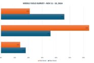 نظرسنجی کیتکو درباره پیش‌بینی قیمت طلا در هفته معاملاتی جدید