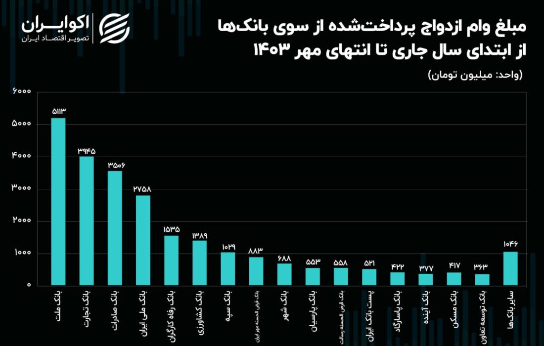 وام ازدواج به کجا رسید؟ 415 هزار نفر در صف