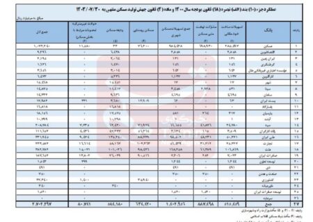 وزیر اقتصاد : وام مسکن ملی پرداخت می‌شود