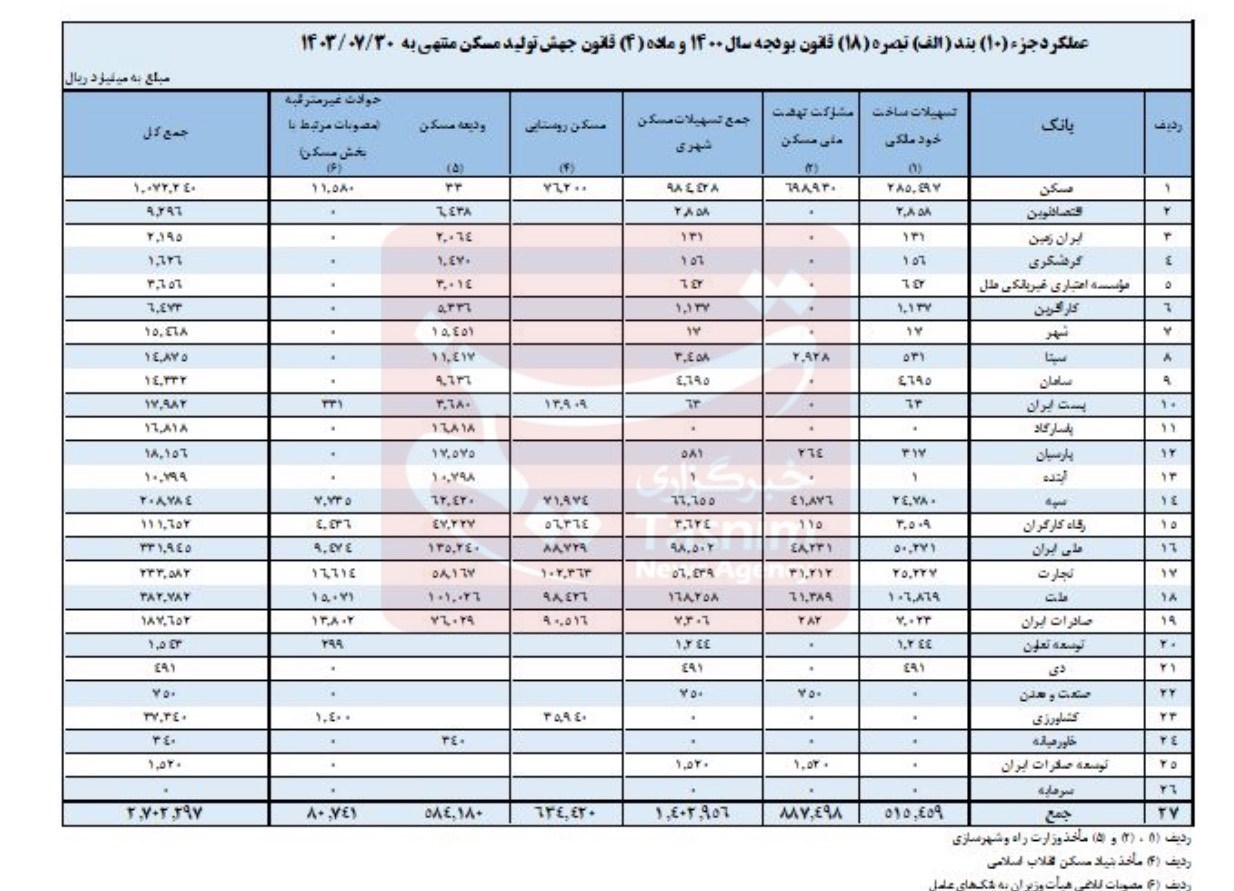 بانک مرکزی جمهوری اسلامی ایران , تسهیلات بانکی , عبدالناصر همتی | همتی , وام مسکن , نهضت ملی مسکن , مجلس شورای اسلامی ایران ,