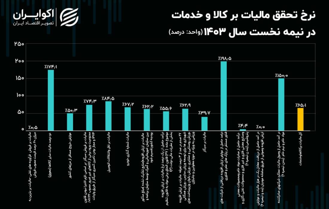 وصول مالیات بر کالاها و خدمات؛ ۳۵ درصد کمتر از برآورد دولت