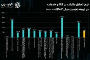 وصول مالیات بر کالاها و خدمات؛ ۳۵ درصد کمتر از برآورد دولت