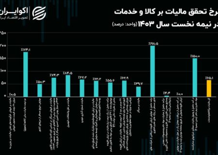 وصول مالیات بر کالاها و خدمات؛ ۳۵ درصد کمتر از برآورد دولت
