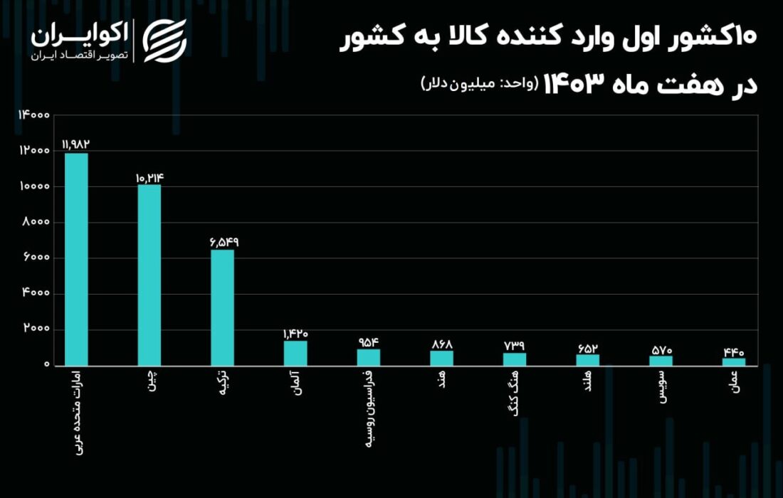 پنج کشور اروپایی در صدر واردکنندگان به ایران + جدول