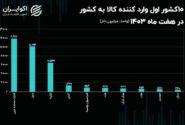 پنج کشور اروپایی در صدر واردکنندگان به ایران + جدول