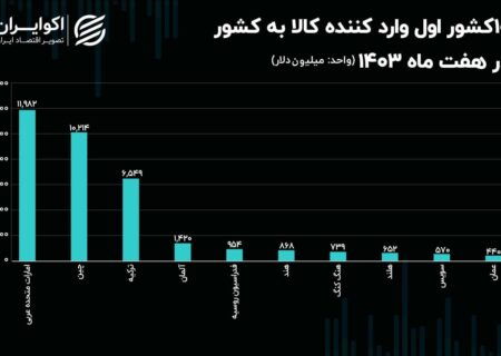 پنج کشور اروپایی در صدر واردکنندگان به ایران + جدول