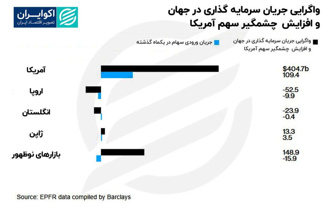 پیروزی وال استریت بر بازارهای مالی: سهام ایالات متحده بهتر از جهان عمل کرد