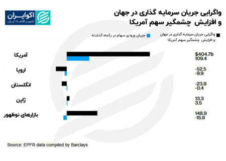 پیروزی وال استریت بر بازارهای مالی: سهام ایالات متحده بهتر از جهان عمل کرد