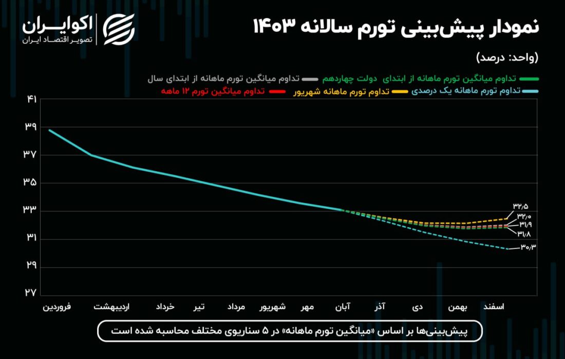 پیش‌بینی تورم ۱۴۰۳ در قاب هشت ماهه