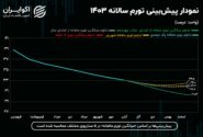 پیش‌بینی تورم ۱۴۰۳ در قاب هشت ماهه