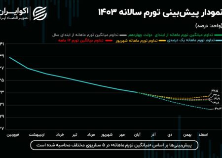 پیش‌بینی تورم ۱۴۰۳ در قاب هشت ماهه