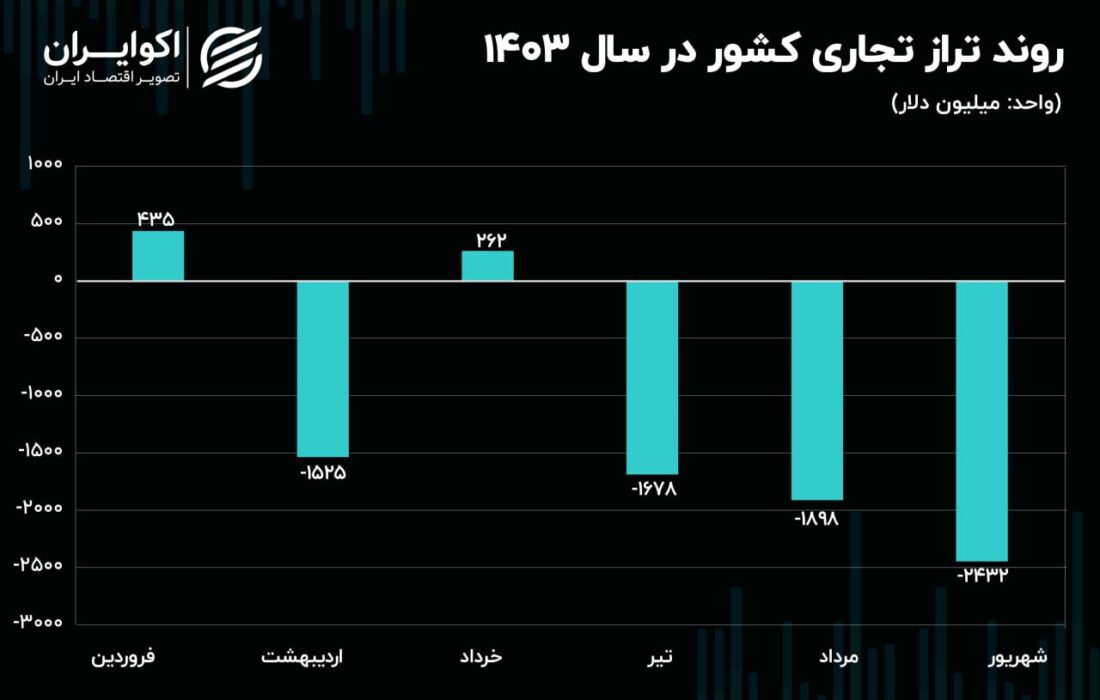 چالش‌های تراز تجاری ایران در نیمه نخست ۱۴۰۳