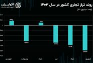 چالش‌های تراز تجاری ایران در نیمه نخست ۱۴۰۳