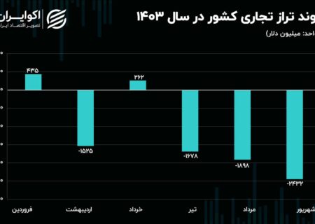 چالش‌های تراز تجاری ایران در نیمه نخست ۱۴۰۳