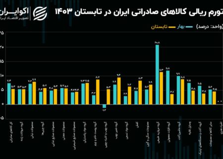 «کالای صادراتی ایران»؛ ارزان در خارج، گران در ایران