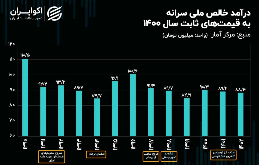 کاهش 22 میلیون‌تومانی درآمد حقیقی هر ایرانی طی 13 سال