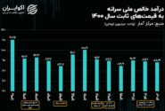 کاهش 22 میلیون‌تومانی درآمد حقیقی هر ایرانی طی 13 سال