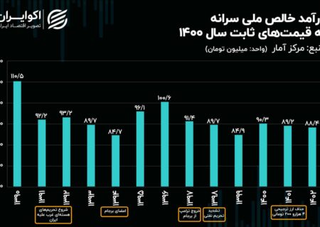 کاهش 22 میلیون‌تومانی درآمد حقیقی هر ایرانی طی 13 سال