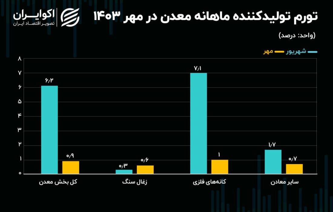 کاهش التهاب قیمت‌ها در اول زنجیره تولید