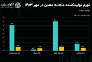 کاهش التهاب قیمت‌ها در اول زنجیره تولید