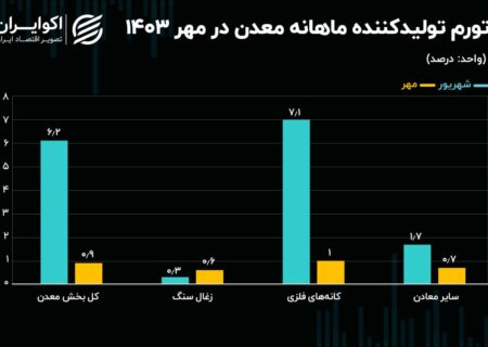 کاهش التهاب قیمت‌ها در اول زنجیره تولید